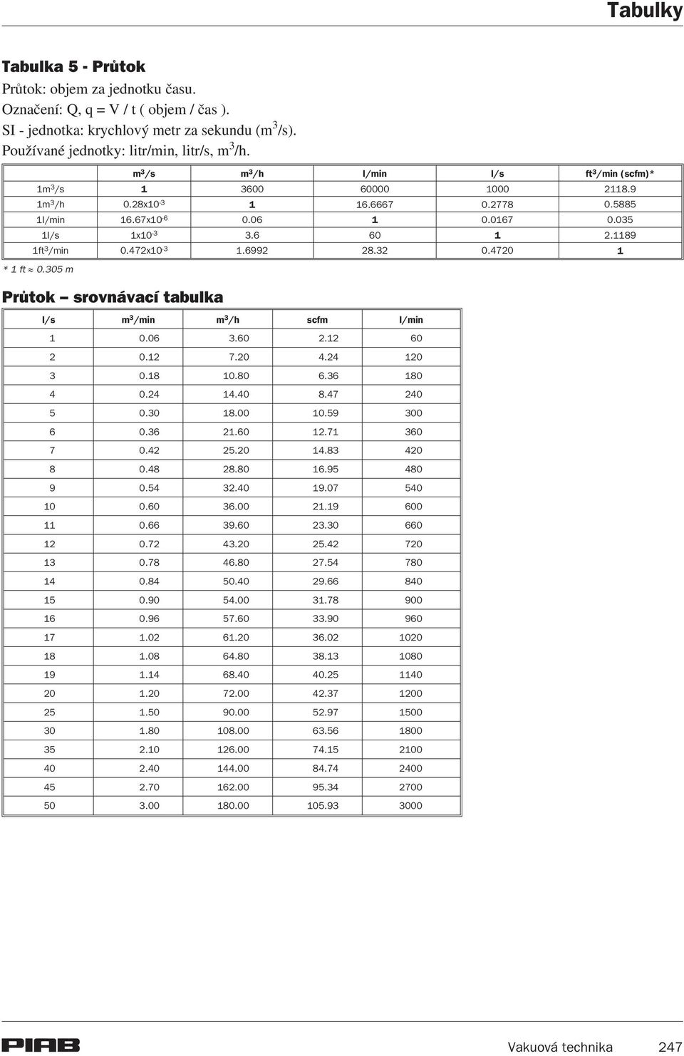 472x10-3 1.6992 28.32 0.4720 1 *1ft* 0.305 m Prùtok srovnávací tabulka l/s m 3 /min m 3 /h scfm l/min 1 0.06 3.60 2.12 60 2 0.12 7.20 4.24 120 3 0.18 10.80 6.36 180 4 0.24 14.40 8.47 240 5 0.30 18.
