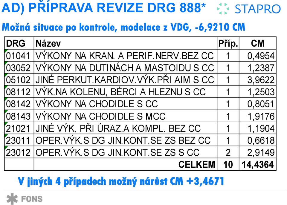 NA KOLENU, BÉRCI A HLEZNU S CC 1 1,2503 08142 VÝKONY NA CHODIDLE S CC 1 0,8051 08143 VÝKONY NA CHODIDLE S MCC 1 1,9176 21021 JINÉ VÝK. PŘI ÚRAZ.