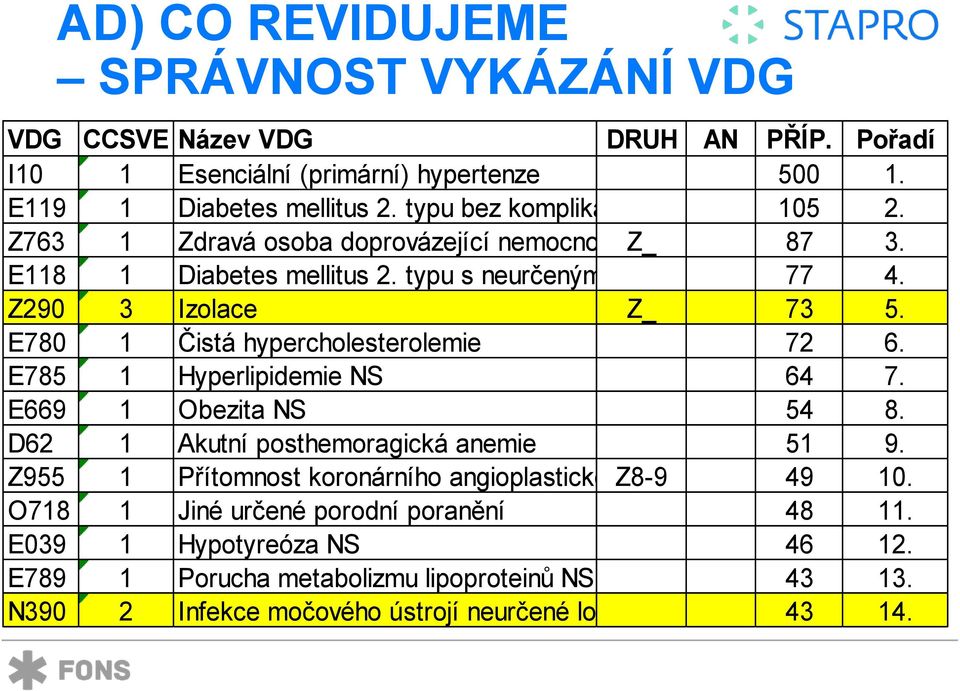 E780 1 Čistá hypercholesterolemie 72 6. E785 1 Hyperlipidemie NS 64 7. E669 1 Obezita NS 54 8. D62 1 Akutní posthemoragická anemie 51 9.