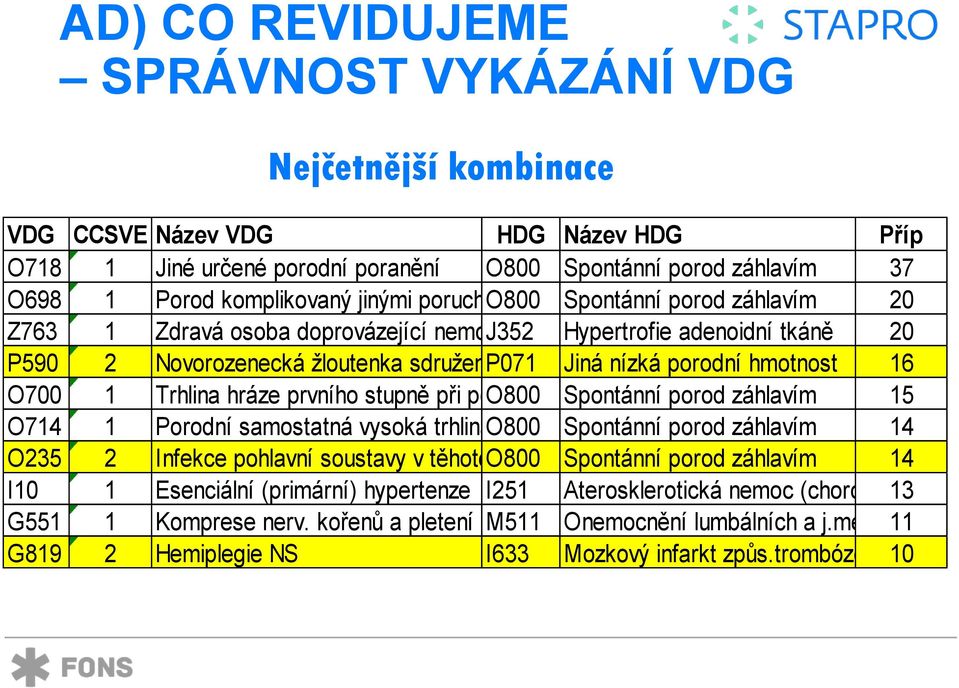 předčasným Jiná nízká porodem porodní hmotnost 16 O700 1 Trhlina hráze prvního stupně při porodu O800 Spontánní porod záhlavím 15 O714 1 Porodní samostatná vysoká trhlina O800 pochvyspontánní porod