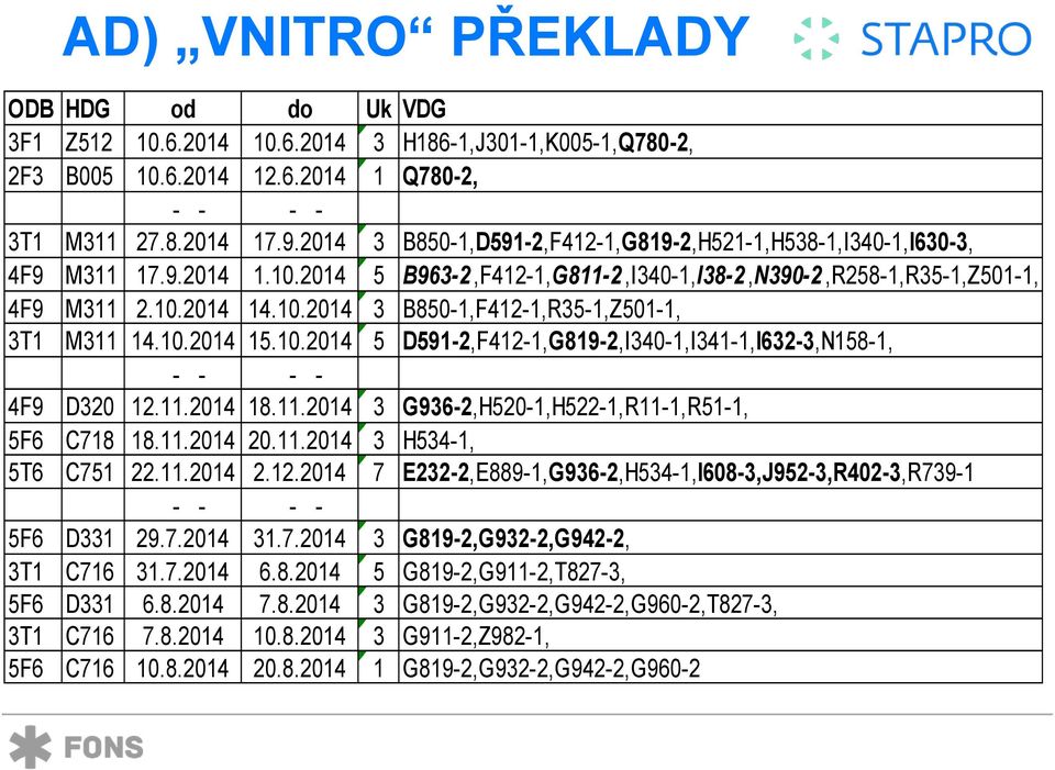 10.2014 15.10.2014 5 D591-2,F412-1,G819-2,I340-1,I341-1,I632-3,N158-1, - - - - 4F9 D320 12.11.2014 18.11.2014 3 G936-2,H520-1,H522-1,R11-1,R51-1, 5F6 C718 18.11.2014 20.11.2014 3 H534-1, 5T6 C751 22.