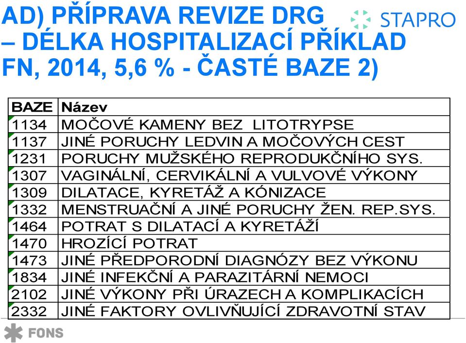 1307 VAGINÁLNÍ, CERVIKÁLNÍ A VULVOVÉ VÝKONY 1309 DILATACE, KYRETÁŽ A KÓNIZACE 1332 MENSTRUAČNÍ A JINÉ PORUCHY ŽEN. REP.SYS.