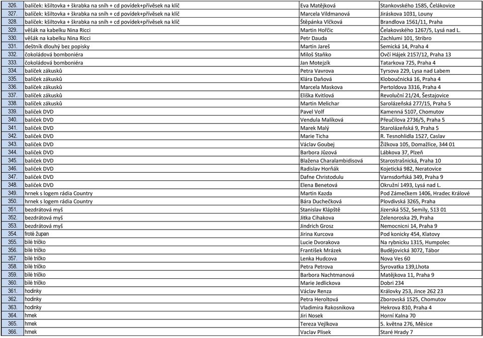 balíček: kšiltovka + škrabka na sníh + cd povídek+přívěsek na klíč Štěpánka Vlčková Brandlova 1561/11, Praha 329. věšák na kabelku Nina Ricci Martin Hořčic Čelakovského 1267/5, Lysá nad L. 330.