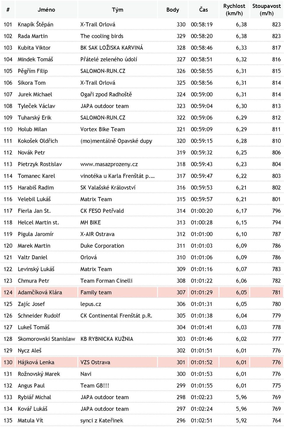 CZ 326 00:58:55 6,31 815 106 Sikora Tom X-Trail Orlová 325 00:58:56 6,31 814 107 Jurek Michael Ogaři zpod Radhoště 324 00:59:00 6,31 814 108 Tyleček Václav JAPA outdoor team 323 00:59:04 6,30 813 109