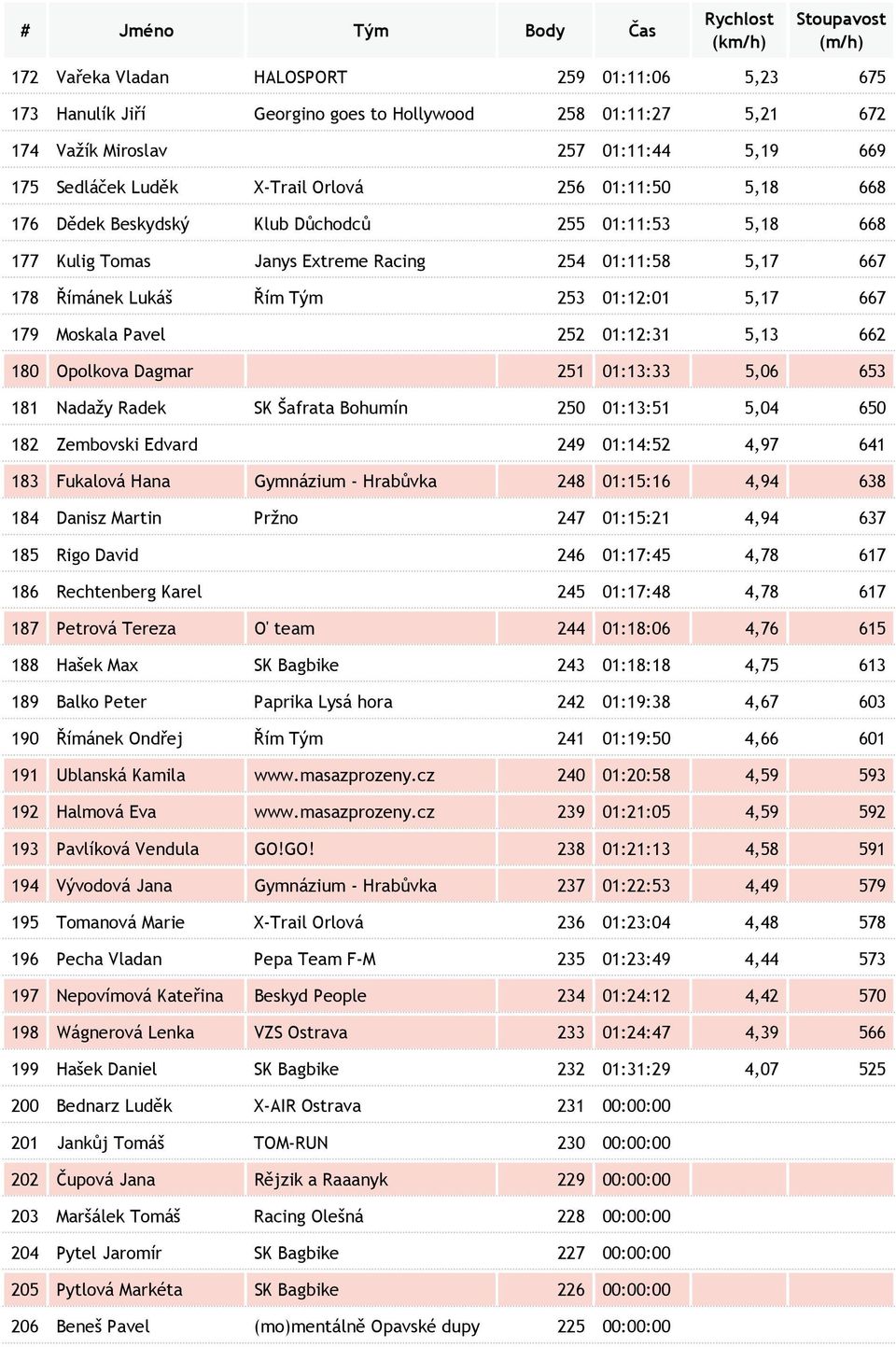 252 01:12:31 5,13 662 180 Opolkova Dagmar 251 01:13:33 5,06 653 181 Nadažy Radek SK Šafrata Bohumín 250 01:13:51 5,04 650 182 Zembovski Edvard 249 01:14:52 4,97 641 183 Fukalová Hana Gymnázium -