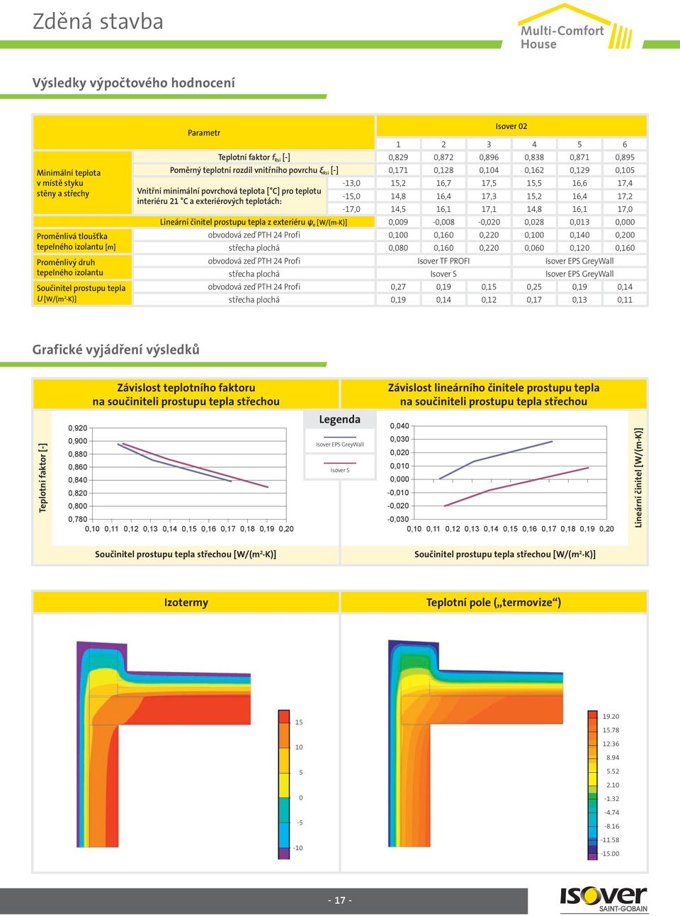 0,129 0,5-13,0 15,2 16,7 17,5 15,5 16,6 17, Vnitřní minimální povrchová teplota [ C] pro teplotu -15,0 1,8 16, 17,3 15,2 16, 17,2 interiéru 21 C a exteriérových teplotách: -17,0 1,5 16,1 17,1 1,8