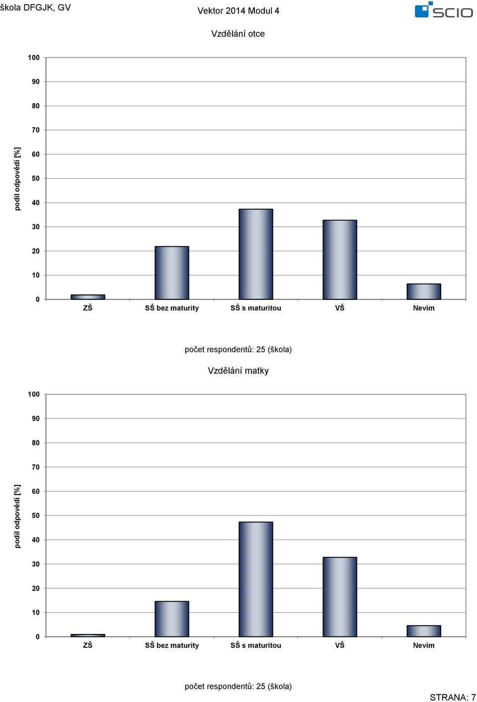 respondentů: 25 (škola) Vzdělání matky ZŠ SŠ 