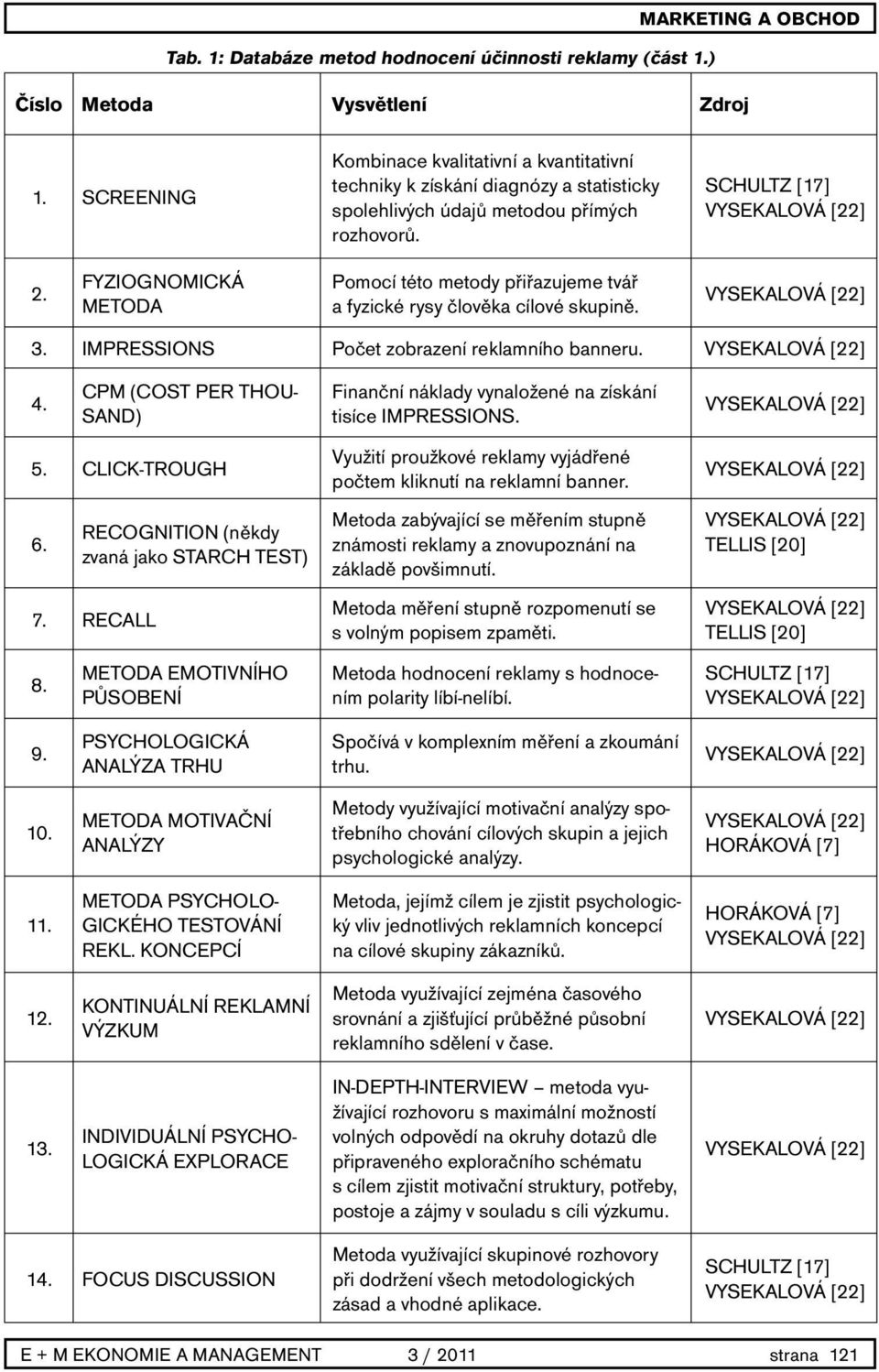 FYZIOGNOMICKÁ METODA Pomocí této metody přiřazujeme tvář a fyzické rysy člověka cílové skupině. 3. IMPRESSIONS Počet zobrazení reklamního banneru. 4. CPM (COST PER THOU- SAND) 5. CLICK-TROUGH 6.