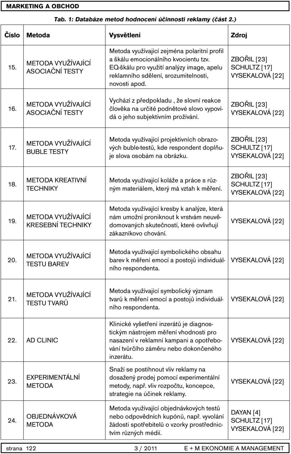 ASOCIAČNÍ TESTY Vychází z předpokladu, že slovní reakce člověka na určité podnětové slovo vypovídá o jeho subjektivním prožívání. ZBOŘIL [23] 17.