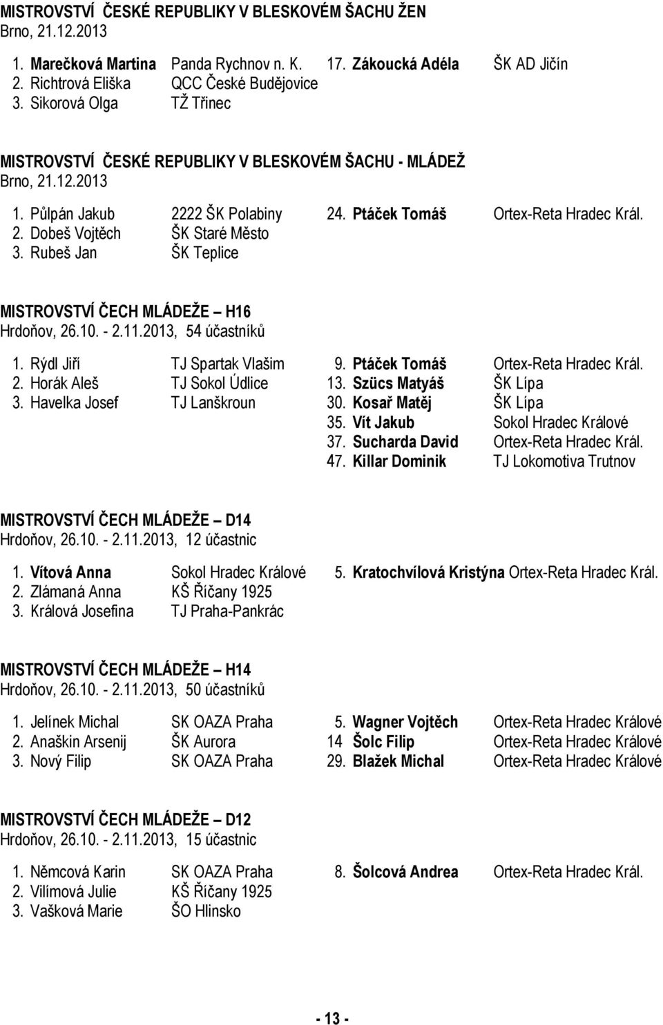 Rubeš Jan ŠK Teplice MISTROVSTVÍ ČECH MLÁDEŽE H16 Hrdoňov, 26.10. - 2.11.2013, 54 účastníků 1. Rýdl Jiří TJ Spartak Vlašim 9. Ptáček Tomáš Ortex-Reta Hradec Král. 2. Horák Aleš TJ Sokol Údlice 13.