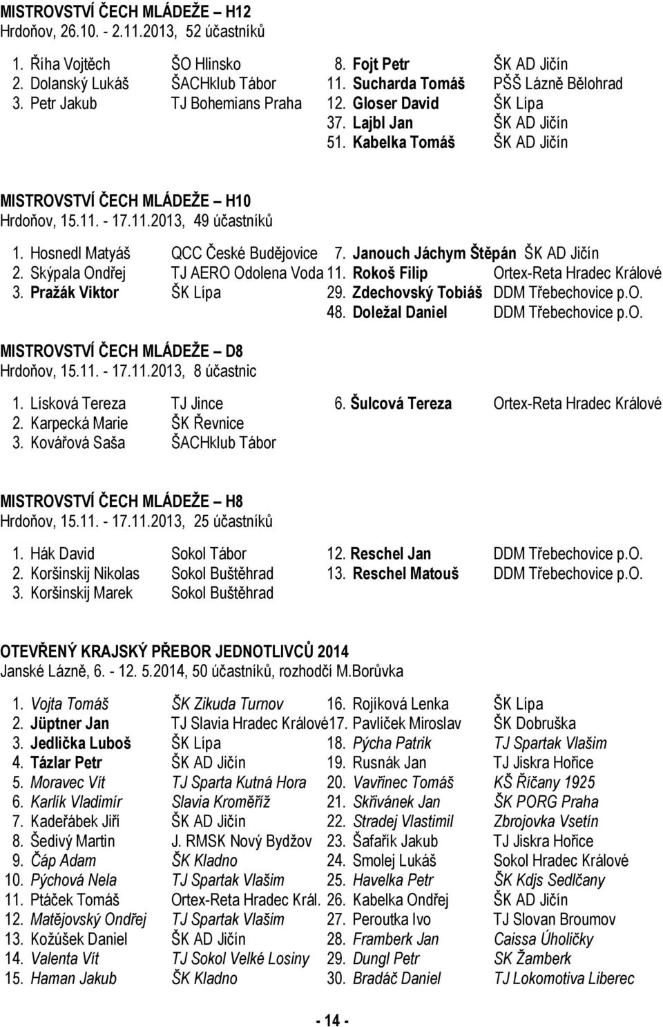 Hosnedl Matyáš QCC České Budějovice 7. Janouch Jáchym Štěpán ŠK AD Jičín 2. Skýpala Ondřej TJ AERO Odolena Voda 11. Rokoš Filip Ortex-Reta Hradec Králové 3. Pražák Viktor ŠK Lípa 29.