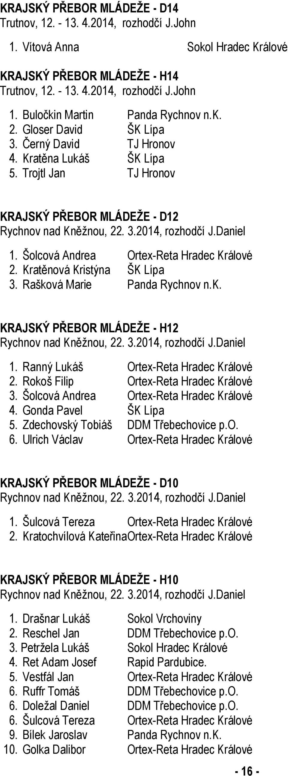 Šolcová Andrea Ortex-Reta Hradec Králové 2. Kratěnová Kristýna ŠK Lípa 3. Rašková Marie Panda Rychnov n.k. KRAJSKÝ PŘEBOR MLÁDEŽE - H12 Rychnov nad Kněžnou, 22. 3.2014, rozhodčí J.Daniel 1.