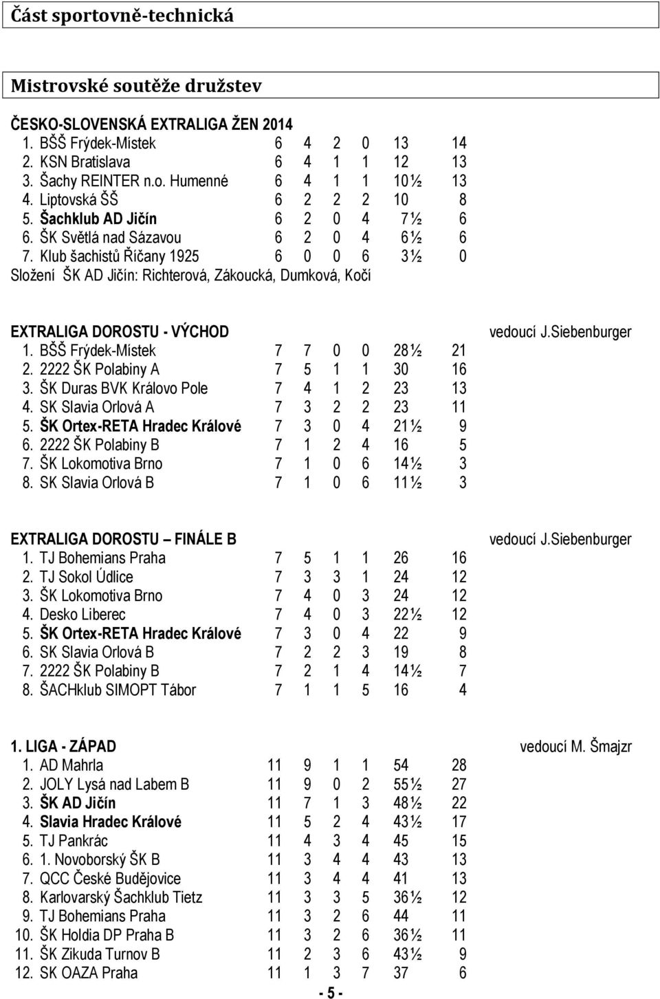 Klub šachistů Říčany 1925 6 0 0 6 3 ½ 0 Složení ŠK AD Jičín: Richterová, Zákoucká, Dumková, Kočí EXTRALIGA DOROSTU - VÝCHOD 1. BŠŠ Frýdek-Místek 7 7 0 0 28 ½ 21 2. 2222 ŠK Polabiny A 7 5 1 1 30 16 3.