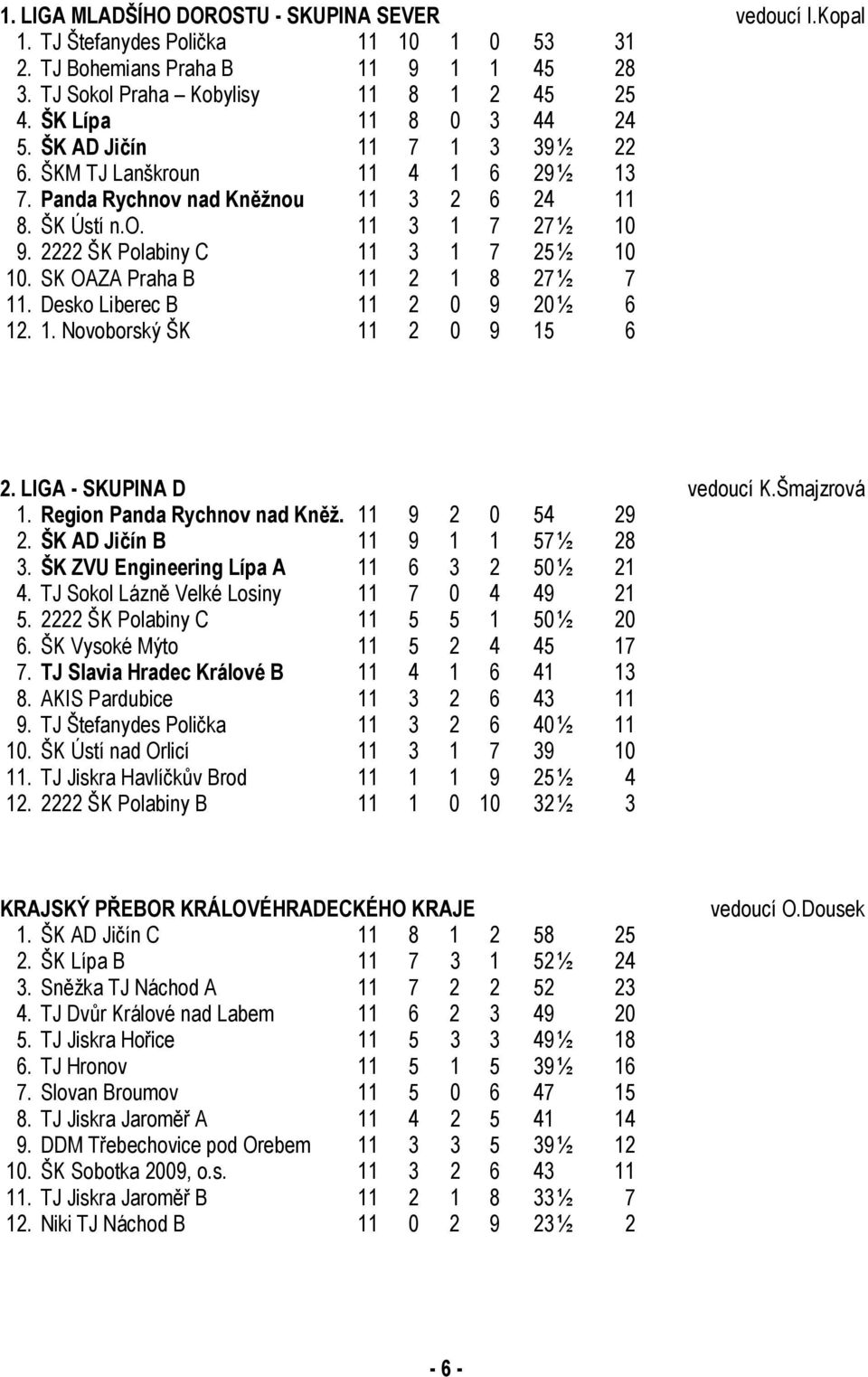 2222 ŠK Polabiny C 11 3 1 7 25 ½ 10 10. SK OAZA Praha B 11 2 1 8 27 ½ 7 11. Desko Liberec B 11 2 0 9 20 ½ 6 12. 1. Novoborský ŠK 11 2 0 9 15 6 2. LIGA - SKUPINA D vedoucí K.Šmajzrová 1.