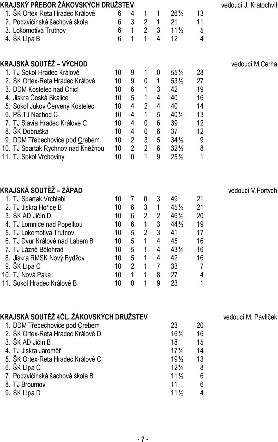 Jiskra Česká Skalice 10 5 1 4 40 16 5. Sokol Jukov Červený Kostelec 10 4 2 4 40 14 6. PŠ TJ Náchod C 10 4 1 5 40 ½ 13 7. TJ Slavia Hradec Králové C 10 4 0 6 39 12 8. ŠK Dobruška 10 4 0 6 37 12 9.