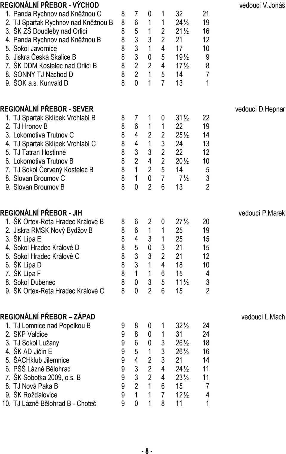 ŠOK a.s. Kunvald D 8 0 1 7 13 1 vedoucí V.Jonáš REGIONÁLNÍ PŘEBOR - SEVER 1. TJ Spartak Sklípek Vrchlabí B 8 7 1 0 31 ½ 22 2. TJ Hronov B 8 6 1 1 22 19 3. Lokomotiva Trutnov C 8 4 2 2 25 ½ 14 4.