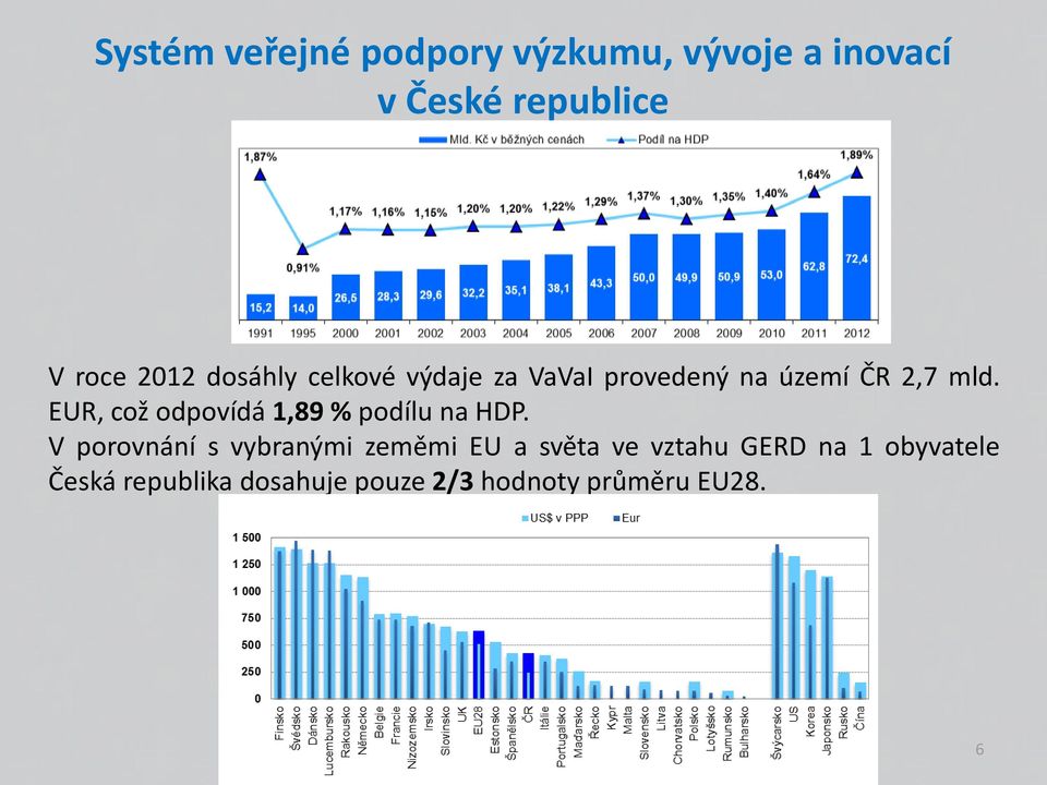 EUR, což odpovídá 1,89 % podílu na HDP.