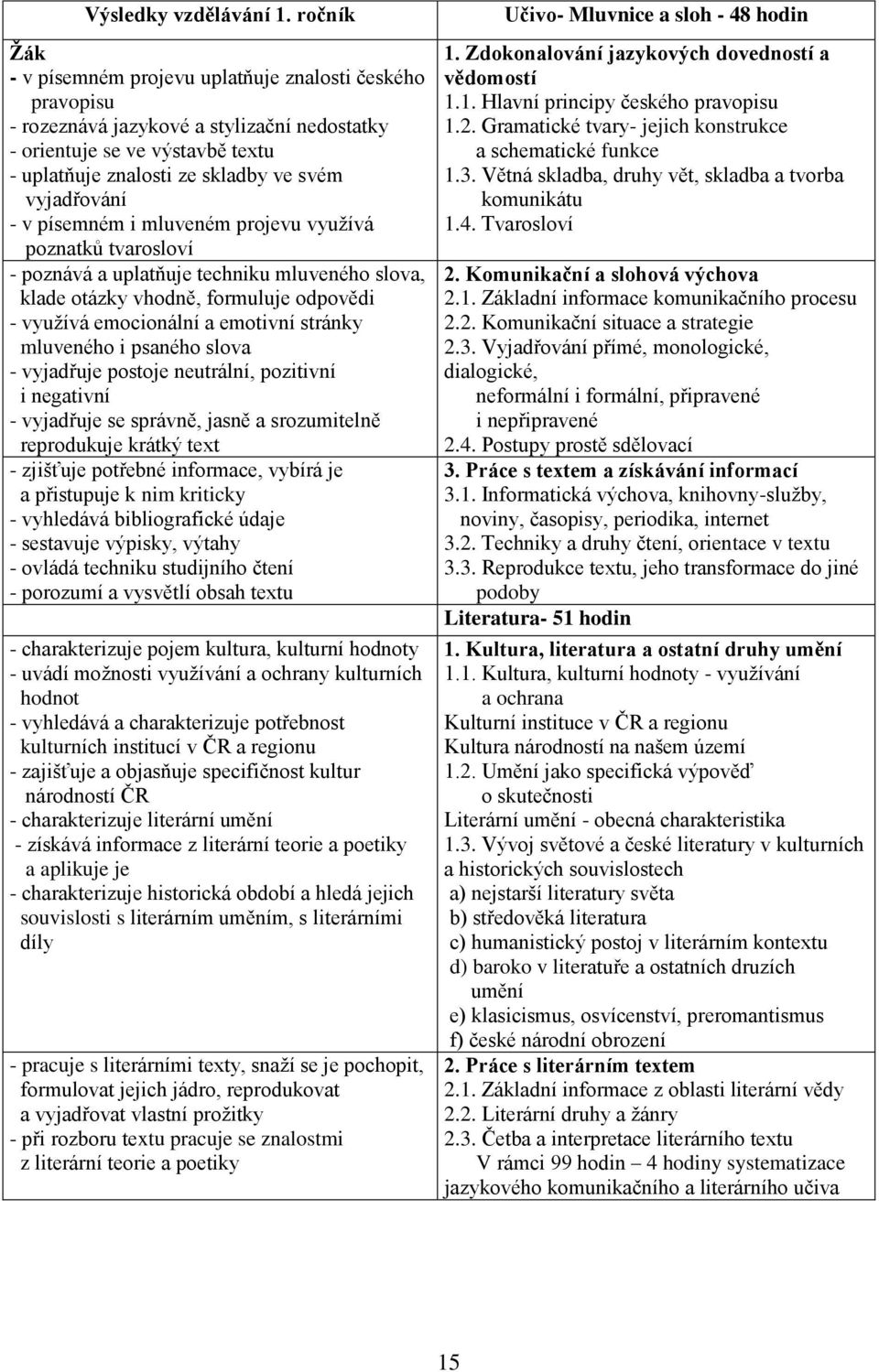 - v písemném i mluveném projevu využívá poznatků tvarosloví - poznává a uplatňuje techniku mluveného slova, klade otázky vhodně, formuluje odpovědi - využívá emocionální a emotivní stránky mluveného