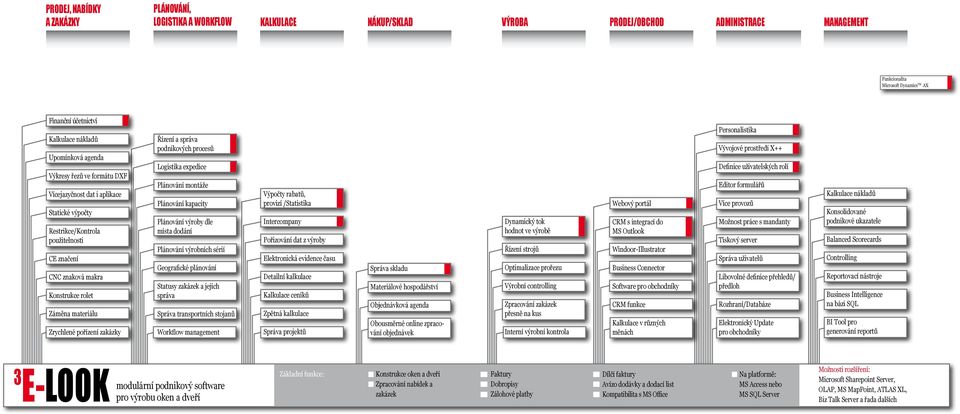 Zrychlené pořízení zakázky Řízení a správa podnikových procesů Logistika expedice Plánování montáže Plánování kapacity Plánování výroby dle místa dodání Plánování výrobních sérií Geografické