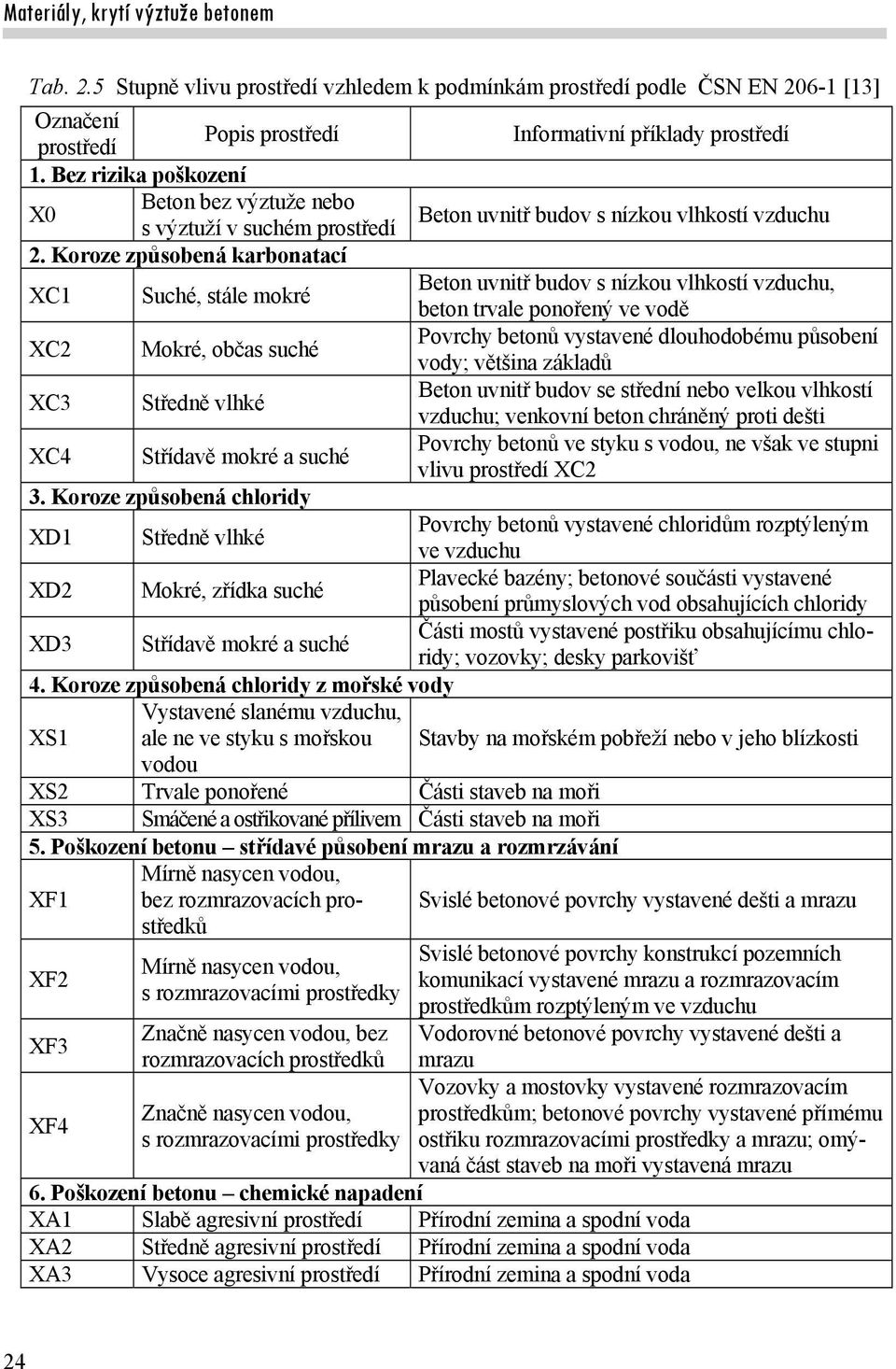 Koroze způsobená karbonatací XC1 Suché, stále mokré Beton uvnitř budov s nízkou vlhkostí vzduchu, beton trvale ponořený ve vodě XC2 Mokré, občas suché Povrchy betonů vystavené dlouhodobému působení