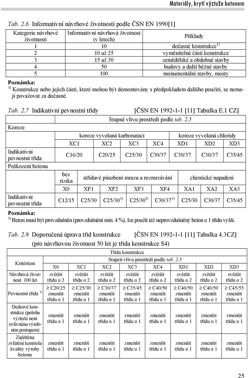 konstrukce 3 15 až 30 zemědělské a obdobné stavby 4 50 budovy a další běžné stavby 5 100 monumentální stavby, mosty Poznámka: 1) Konstrukce nebo jejich části, které mohou být demontovány s