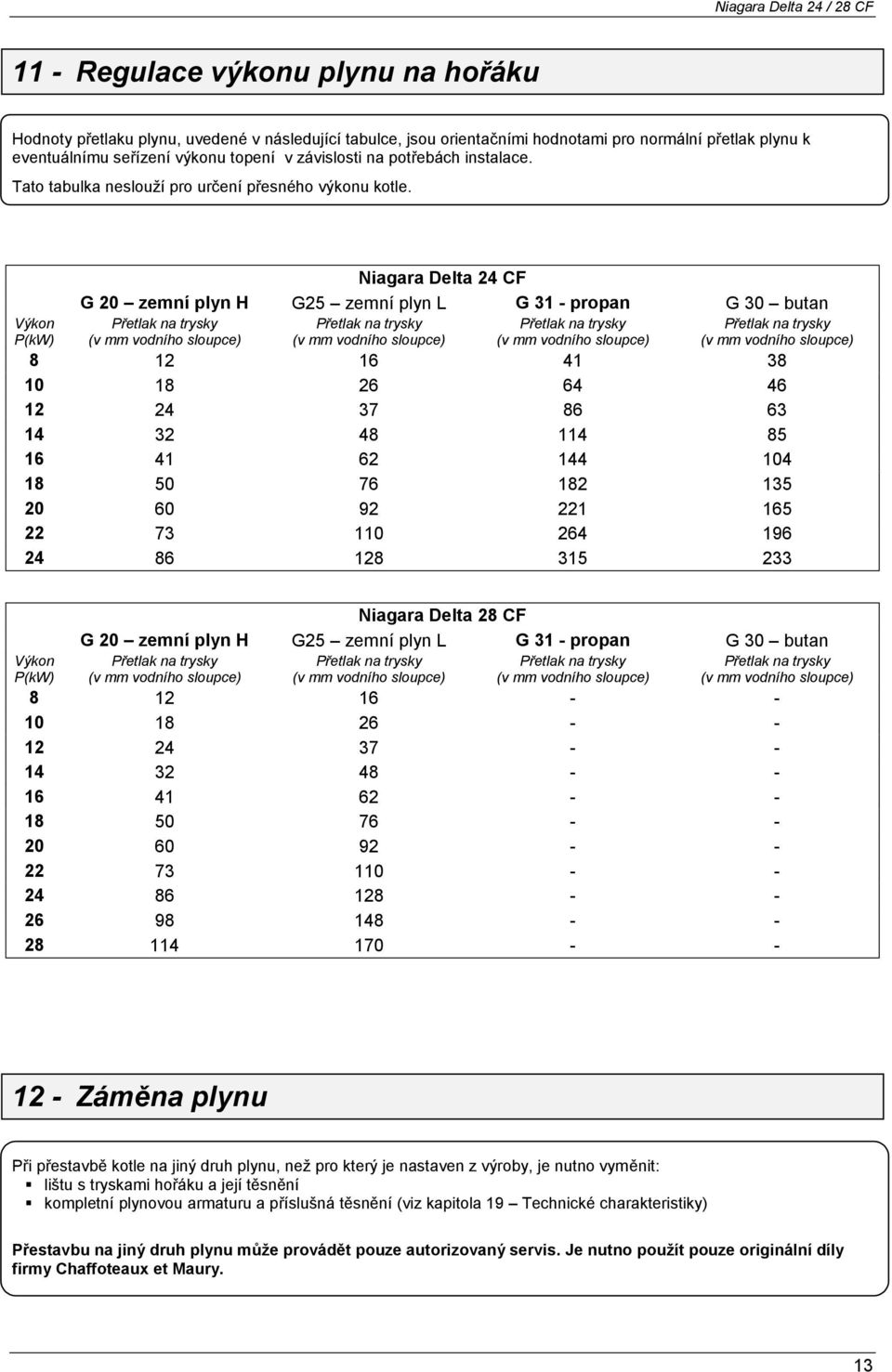 Výkon P(kW) Niagara Delta 24 CF G 20 zemní plyn H G25 zemní plyn L G 31 - propan G 30 butan Přetlak na trysky Přetlak na trysky Přetlak na trysky Přetlak na trysky (v mm vodního sloupce) (v mm