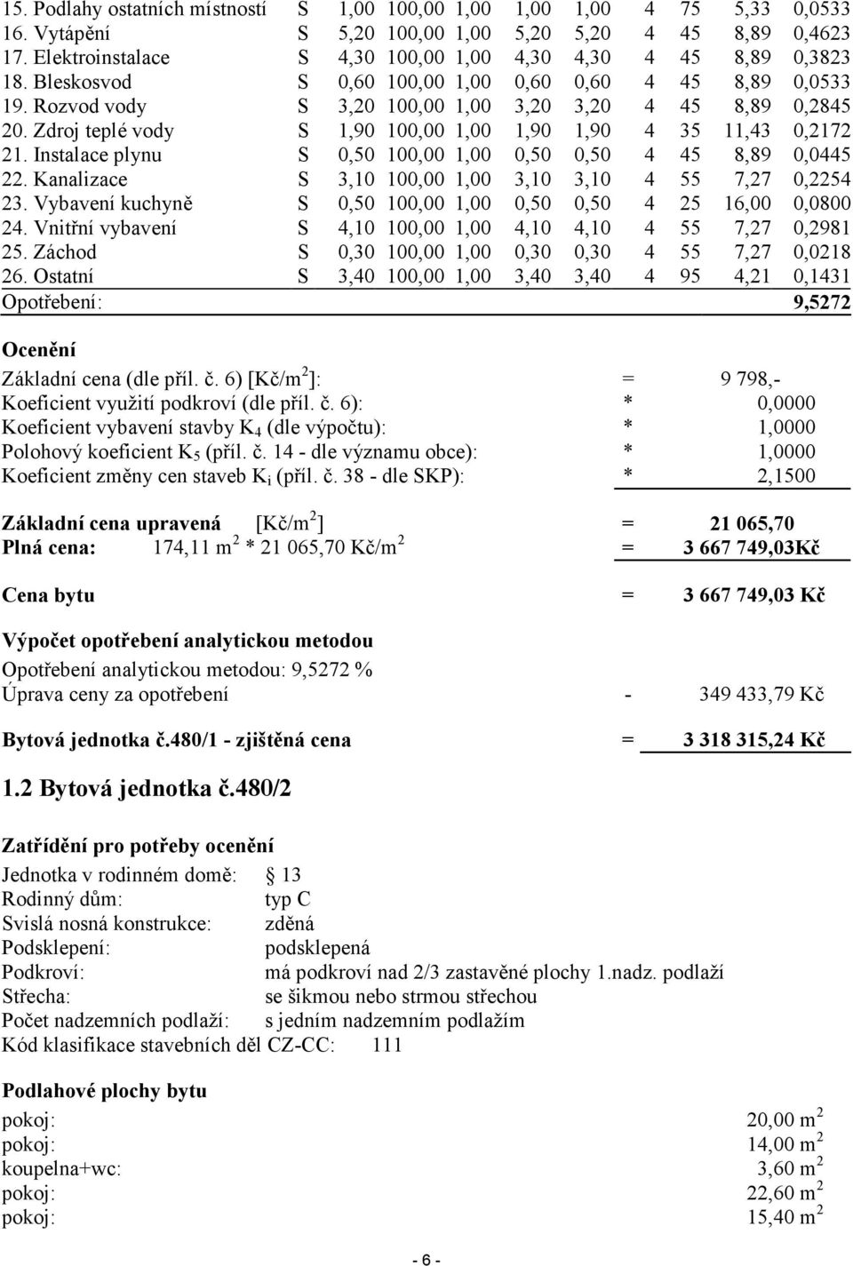 Zdroj teplé vody S 1,90 100,00 1,00 1,90 1,90 4 35 11,43 0,2172 21. Instalace plynu S 0,50 100,00 1,00 0,50 0,50 4 45 8,89 0,0445 22. Kanalizace S 3,10 100,00 1,00 3,10 3,10 4 55 7,27 0,2254 23.