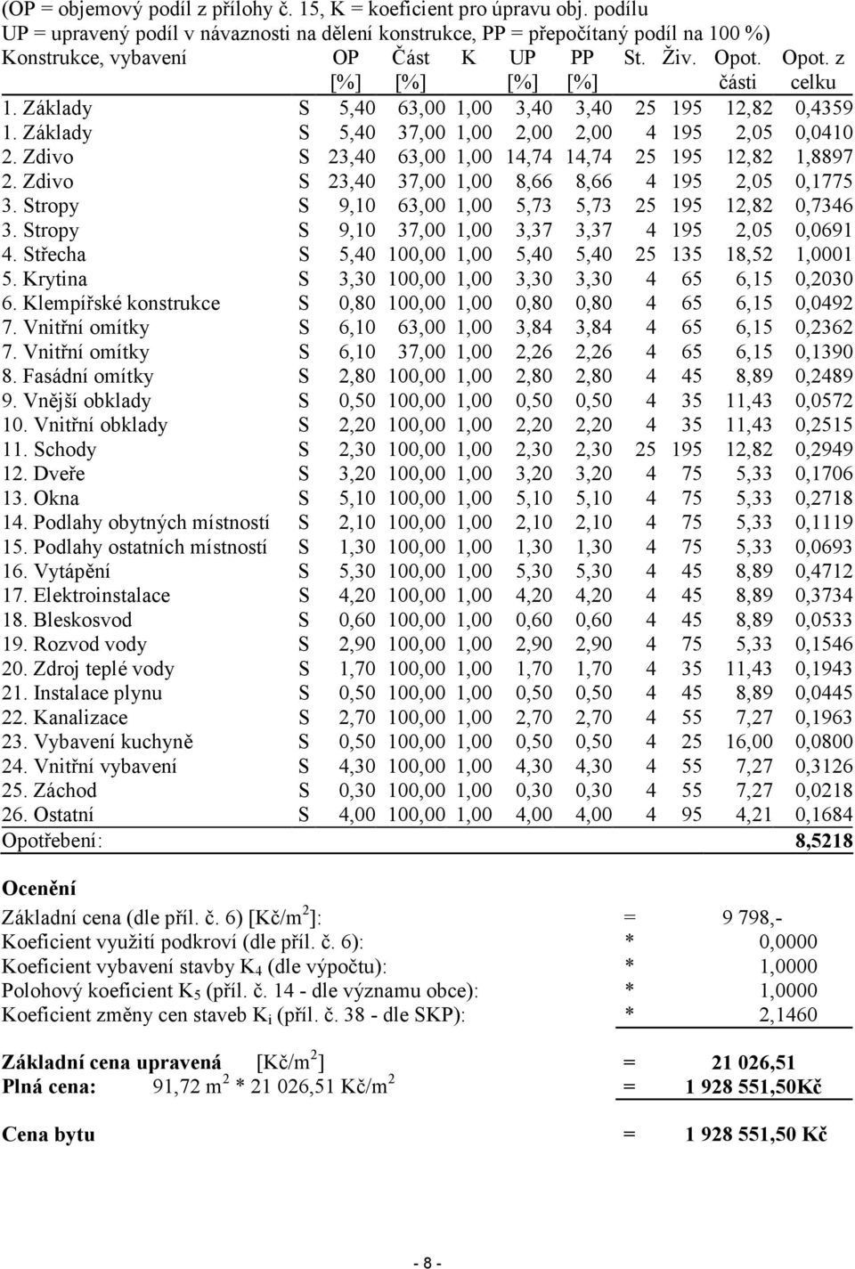 Základy S 5,40 63,00 1,00 3,40 3,40 25 195 12,82 0,4359 1. Základy S 5,40 37,00 1,00 2,00 2,00 4 195 2,05 0,0410 2. Zdivo S 23,40 63,00 1,00 14,74 14,74 25 195 12,82 1,8897 2.