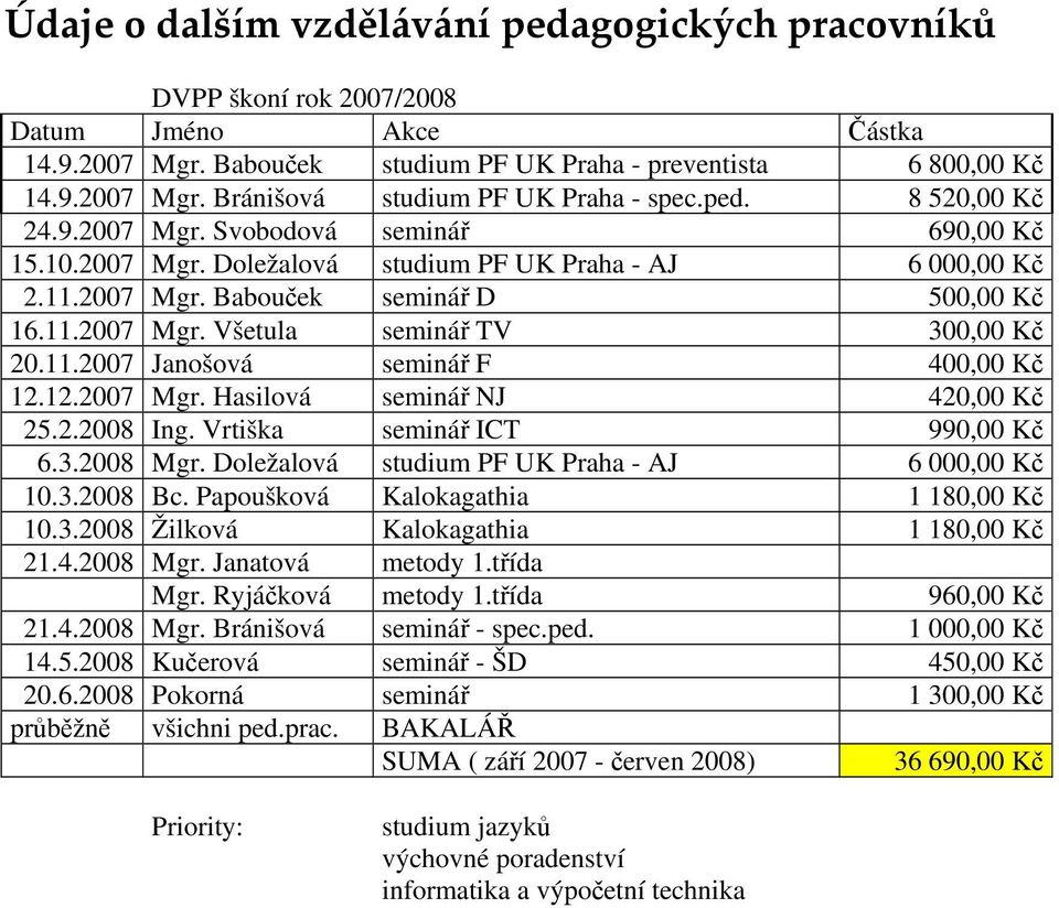 11.2007 Janošová seminář F 400,00 Kč 12.12.2007 Mgr. Hasilová seminář NJ 420,00 Kč 25.2.2008 Ing. Vrtiška seminář ICT 990,00 Kč 6.3.2008 Mgr. Doležalová studium PF UK Praha - AJ 6 000,00 Kč 10.3.2008 Bc.