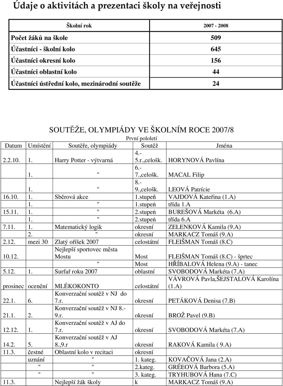 HORYNOVÁ Pavlína 6.- 1. " 7.,celošk. MACAL Filip 1. " 8.- 9.,celošk. LEOVÁ Patrície 16.10. 1. Sběrová akce 1.stupeň VAJDOVÁ Kateřina (1.A) 1. " 1.stupeń třída 1.A 15.11. 1. " 2.