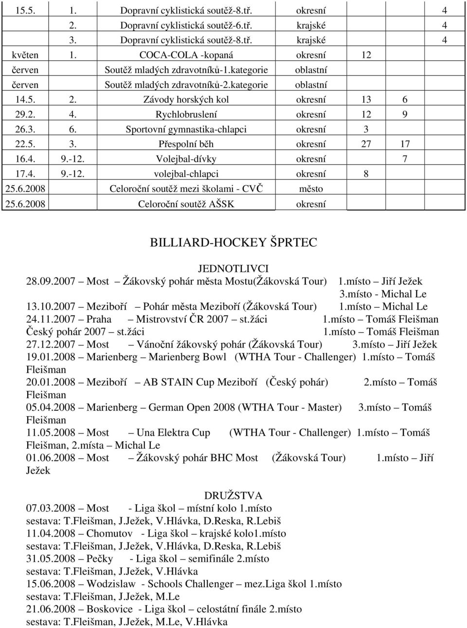 Rychlobruslení okresní 12 9 26.3. 6. Sportovní gymnastika-chlapci okresní 3 22.5. 3. Přespolní běh okresní 27 17 16.4. 9.-12. Volejbal-dívky okresní 7 17.4. 9.-12. volejbal-chlapci okresní 8 25.6.2008 Celoroční soutěž mezi školami - CVČ město 25.