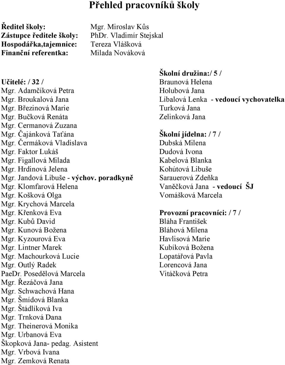 Čermáková Vladislava Mgr. Faktor Lukáš Mgr. Figallová Milada Mgr. Hrdinová Jelena Mgr. Jandová Libuše - výchov. poradkyně Mgr. Klomfarová Helena Mgr. Košková Olga Mgr. Krychová Marcela Mgr.