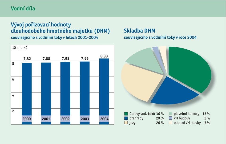 souvisejícího s vodními toky v letech