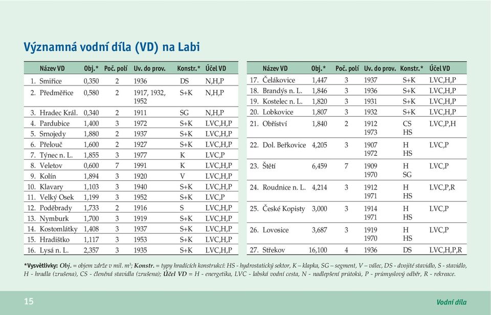 Veletov 0,600 7 1991 K LVC,H,P 9. Kolín 1,894 3 1920 V LVC,H,P 10. Klavary 1,103 3 1940 S+K LVC,H,P 11. Velký Osek 1,199 3 1952 S+K LVC,P 12. Poděbrady 1,733 2 1916 S LVC,H,P 13.