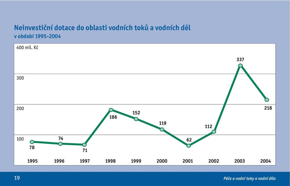 období 1995-2004 19 Péče Oborná