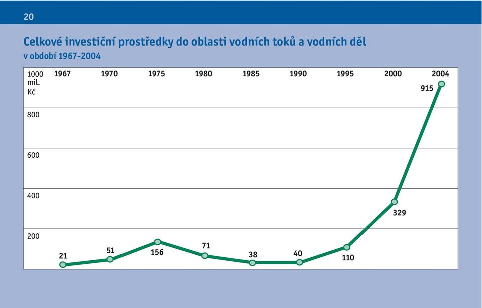 vodních toků a vodních