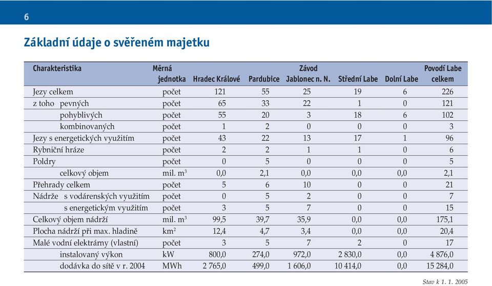 využitím počet 43 22 13 17 1 96 Rybniční hráze počet 2 2 1 1 0 6 Poldry počet 0 5 0 0 0 5 celkový objem mil.