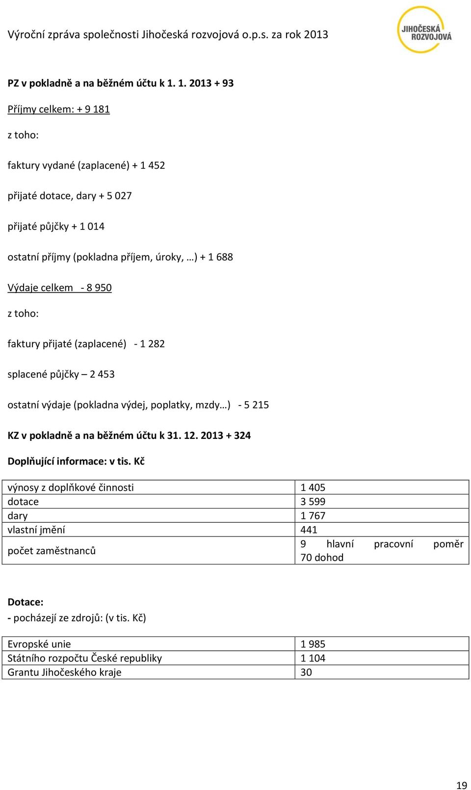 688 Výdaje celkem - 8 950 z toho: faktury přijaté (zaplacené) - 1 282 splacené půjčky 2 453 ostatní výdaje (pokladna výdej, poplatky, mzdy ) - 5 215 KZ v pokladně a na běžném