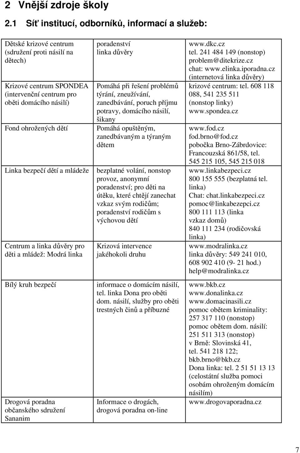 Linka bezpečí dětí a mládeže Centrum a linka důvěry pro děti a mládež: Modrá linka Bílý kruh bezpečí Drogová poradna občanského sdružení Sananim poradenství linka důvěry Pomáhá při řešení problémů
