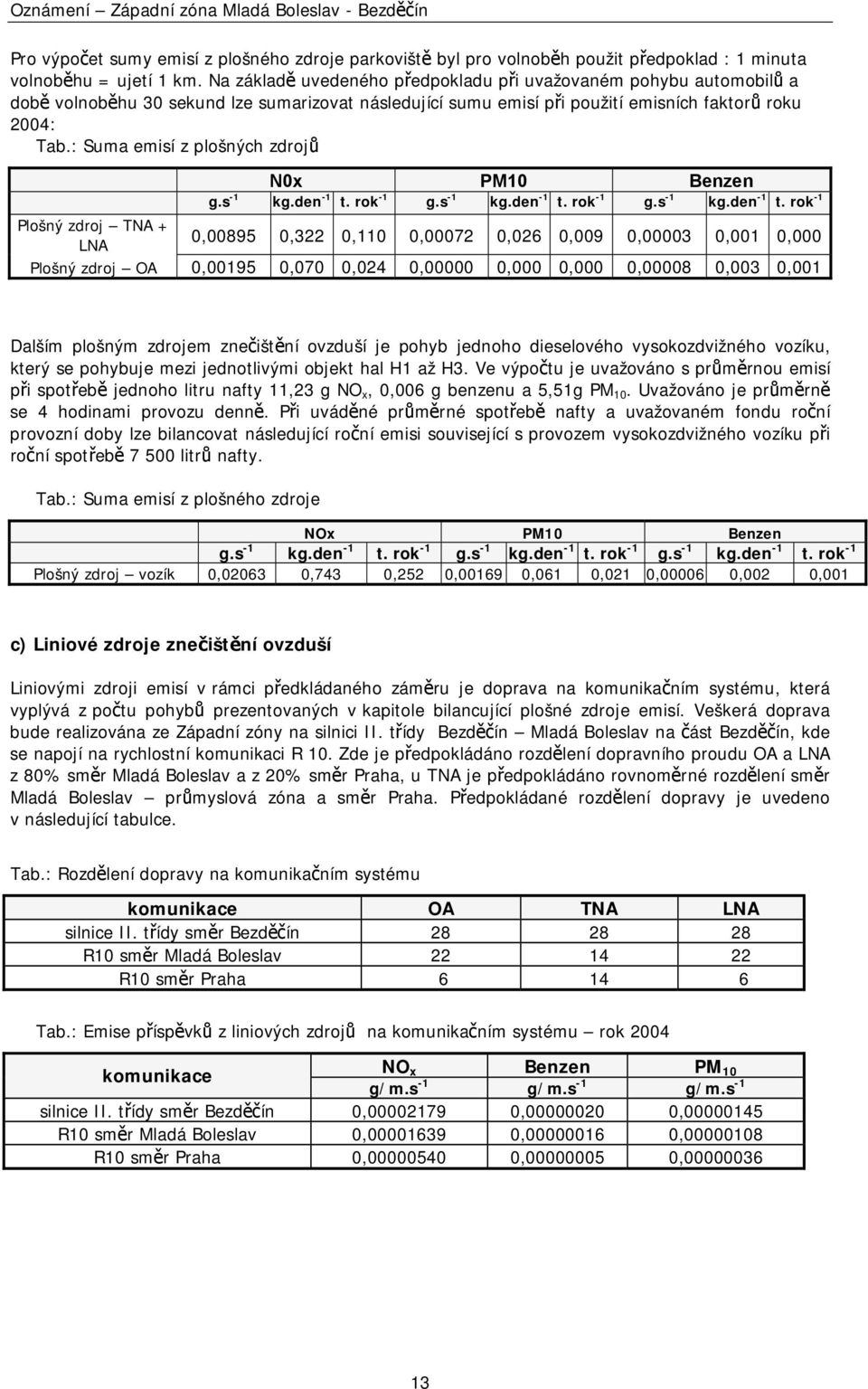 : Suma emisí z plošných zdrojů N0x PM10 Benzen g.s -1 kg.den -1 t.