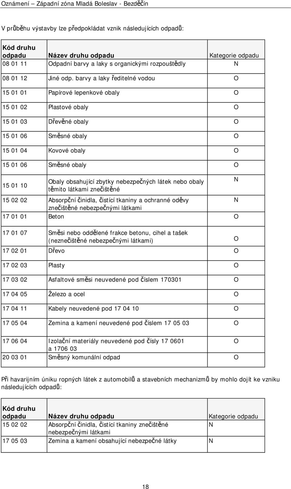 barvy a laky ředitelné vodou O 15 01 01 Papírové lepenkové obaly O 15 01 02 Plastové obaly O 15 01 03 Dřevěné obaly O 15 01 06 Směsné obaly O 15 01 04 Kovové obaly O 15 01 06 Směsné obaly O 15 01 10