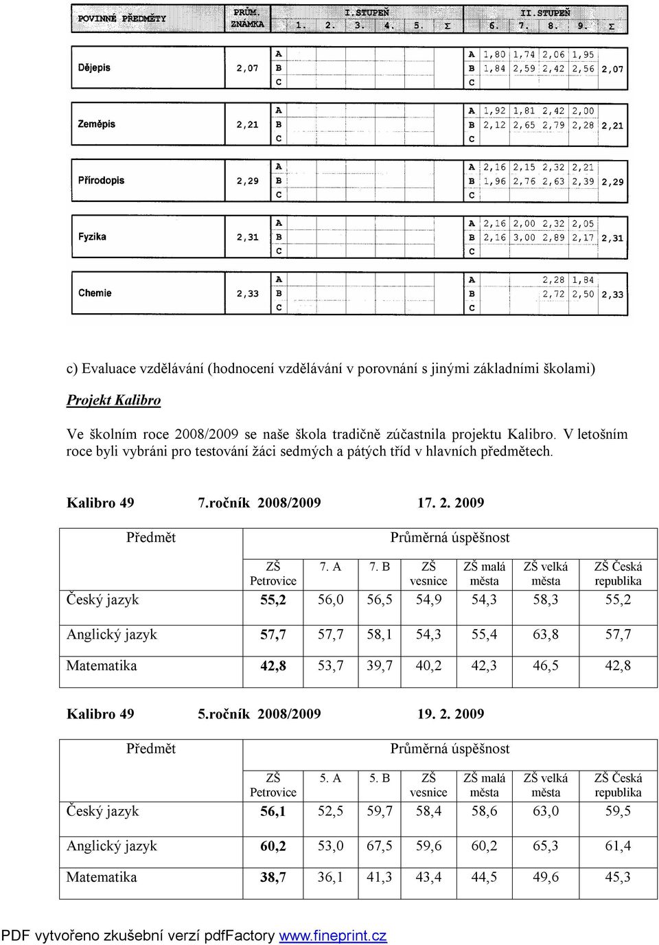 B ZŠ ZŠ malá ZŠ velká ZŠ Česká Petrovice vesnice města města republika Český jazyk 55,2 56,0 56,5 54,9 54,3 58,3 55,2 Anglický jazyk 57,7 57,7 58,1 54,3 55,4 63,8 57,7 Matematika 42,8 53,7 39,7 40,2