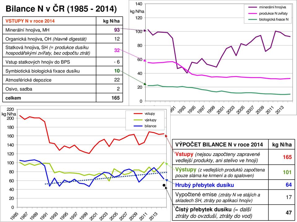 Osivo, sadba 2 20 celkem 165 0 220 kg N/ha vstupy 200 1985 1987 výstupy 1989 1991 1993 1995 1997 1999 2001 2003 2005 2007 2009 2011 2013 180 bilance 160 140 VÝPOČET BILANCE N v roce 2014 kg N/ha 120