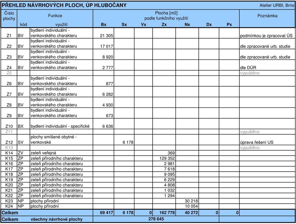 studie bydlení individuální - BV venkovského charakteru 8 920 dle zpracované urb.