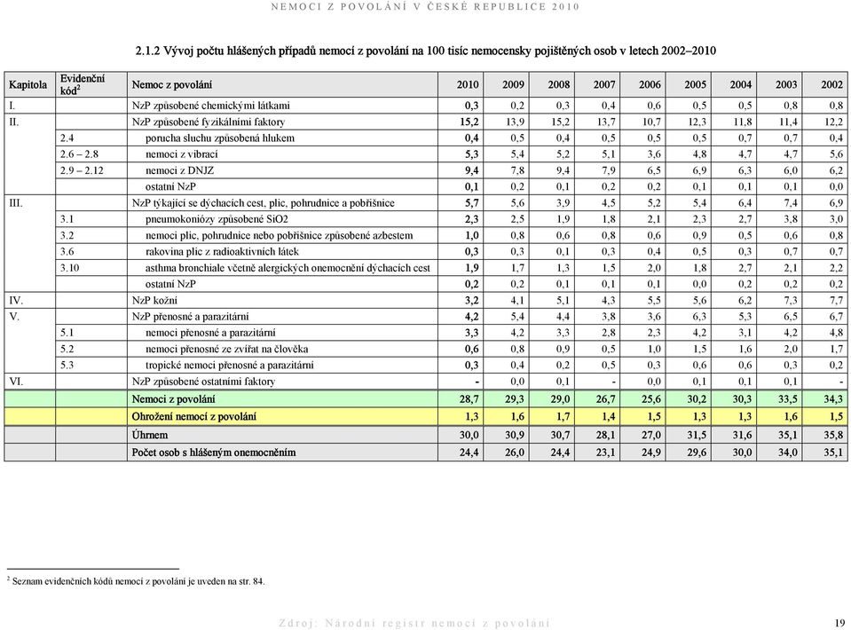 4 porucha sluchu způsobená hlukem 0,4 0,5 0,4 0,5 0,5 0,5 0,7 0,7 0,4 2.6 2.8 nemoci z vibrací 5,3 5,4 5,2 5,1 3,6 4,8 4,7 4,7 5,6 2.9 2.