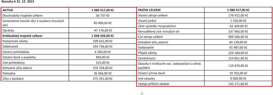 pohledávky Dohadné účty aktivní Pokladna Účty v bankách 1 086 417,00 Kč 56 737 Kč 85 000,00 Kč -47 176,00 Kč 1 048 594,00 Kč 109 632,00 Kč 244 736,00 Kč 4 200,00 Kč 850,00 Kč 515,00 Kč 376 704,00 Kč