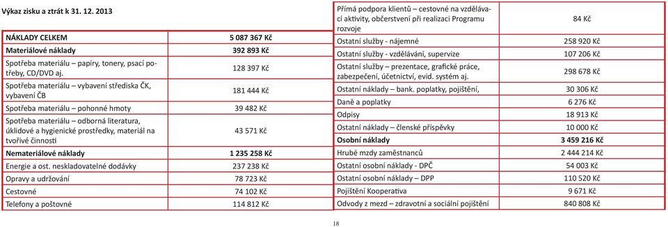 Nemateriálové náklady Energie a ost.