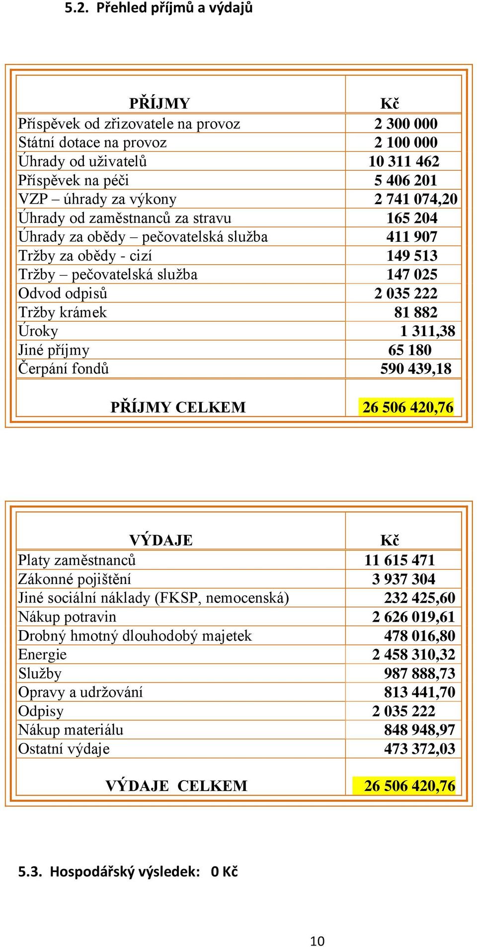 882 Úroky 1 311,38 Jiné příjmy 65 180 Čerpání fondů 590 439,18 PŘÍJMY CELKEM 26 506 420,76 VÝDAJE Kč Platy zaměstnanců 11 615 471 Zákonné pojištění 3 937 304 Jiné sociální náklady (FKSP, nemocenská)