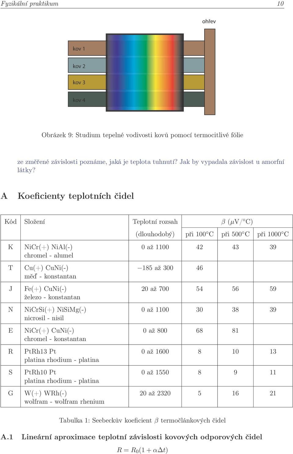 A Koeficienty teplotních čidel Kód Složení Teplotní rozsah β (µv/ C) (dlouhodobý) při 100 C při 500 C při 1000 C K T J N E R S G NiCr(+) NiAl(-) chromel - alumel Cu(+) CuNi(-) měď - konstantan Fe(+)