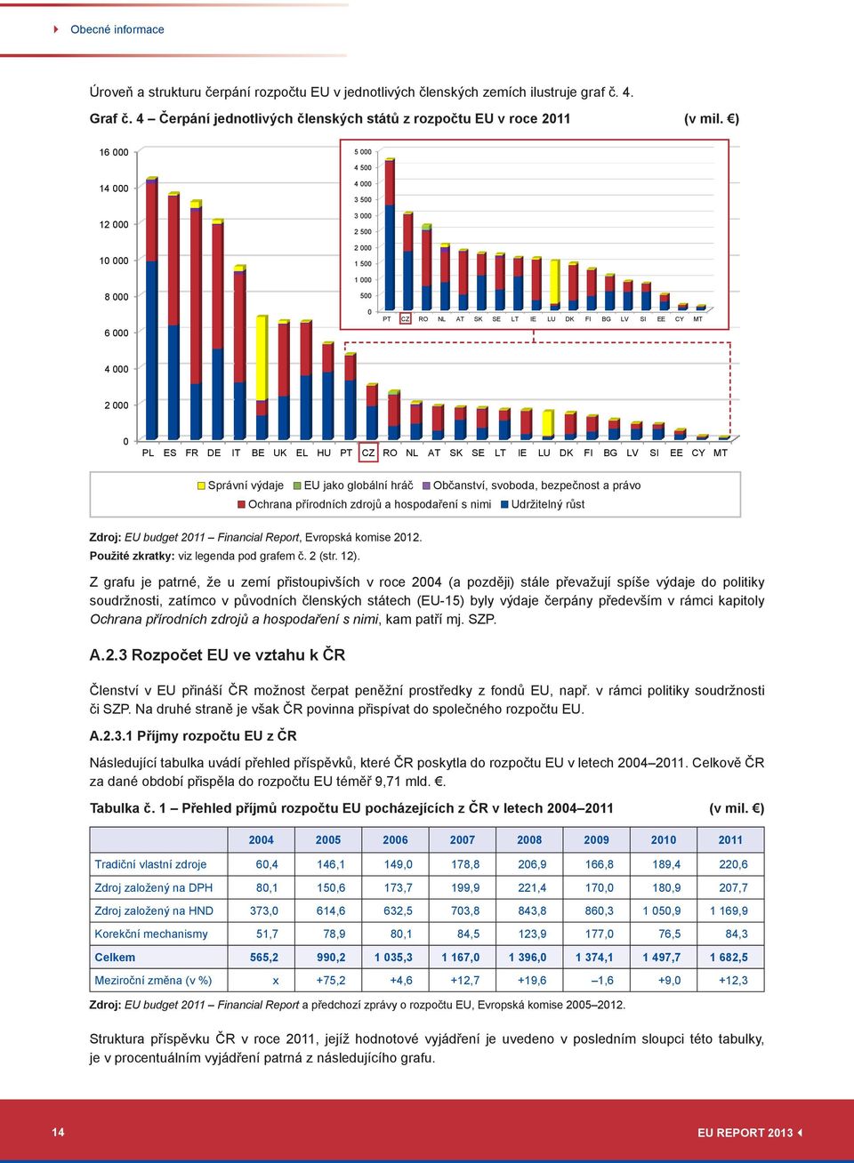 CZ RO NL AT SK SE LT IE LU DK FI BG LV SI EE CY MT Správní výdaje EU jako globální hráč Občanství, svoboda, bezpečnost a právo Ochrana přírodních zdrojů a hospodaření s nimi Udržitelný růst Zdroj: EU